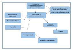 Схема управления ДОО